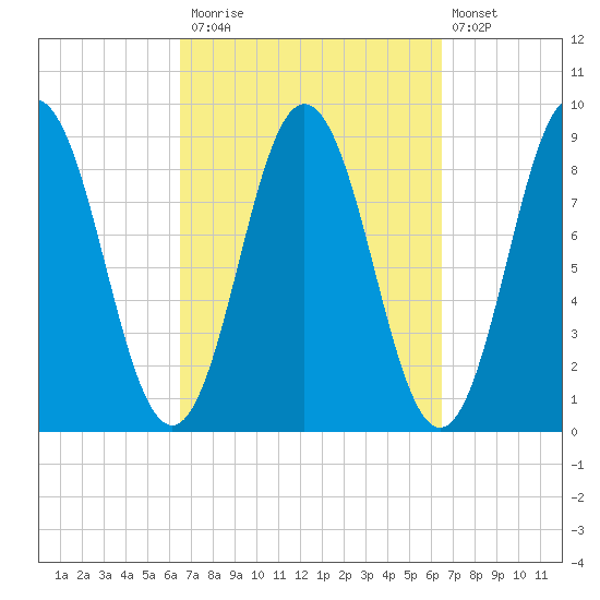 Walpole tide chart for Monday, September 26, 2022