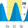 Walpole tide chart for Wednesday, September 28, 2022