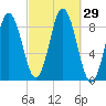 Walpole tide chart for Thursday, September 29, 2022