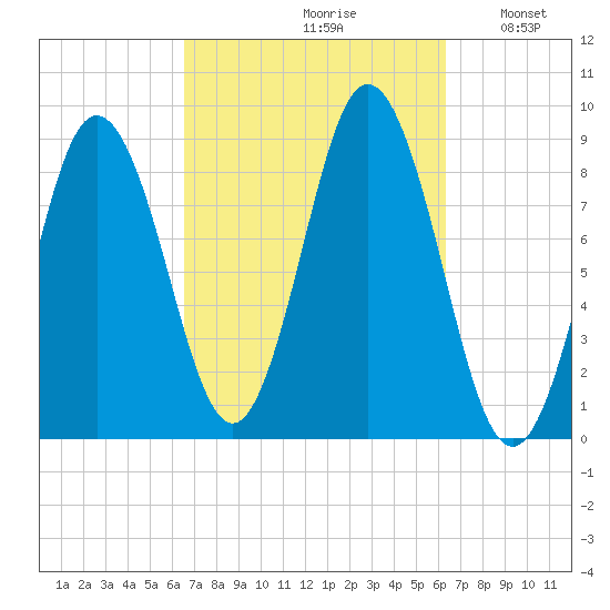 Walpole tide chart for Friday, September 30, 2022