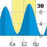 Walpole tide chart for Friday, September 30, 2022