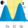 Walpole tide chart for Saturday, September 3, 2022