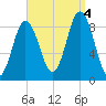 Walpole tide chart for Sunday, September 4, 2022