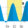 Walpole tide chart for Friday, September 9, 2022