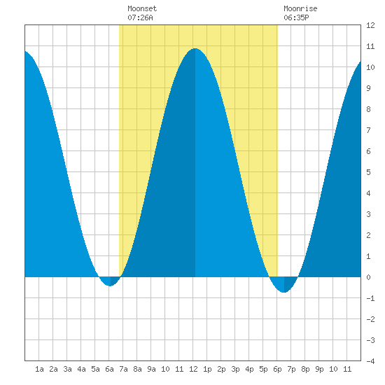 Walpole tide chart for Monday, October 10, 2022
