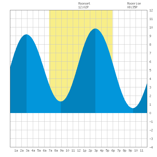 Walpole tide chart for Friday, October 14, 2022