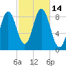 Walpole tide chart for Friday, October 14, 2022