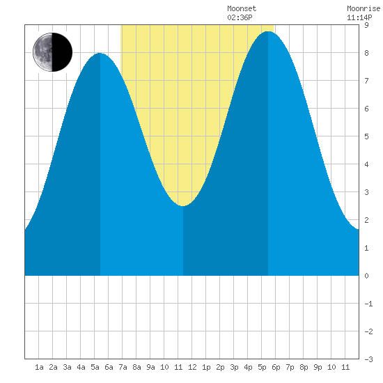 Walpole tide chart for Monday, October 17, 2022