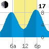 Walpole tide chart for Monday, October 17, 2022