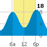Walpole tide chart for Tuesday, October 18, 2022