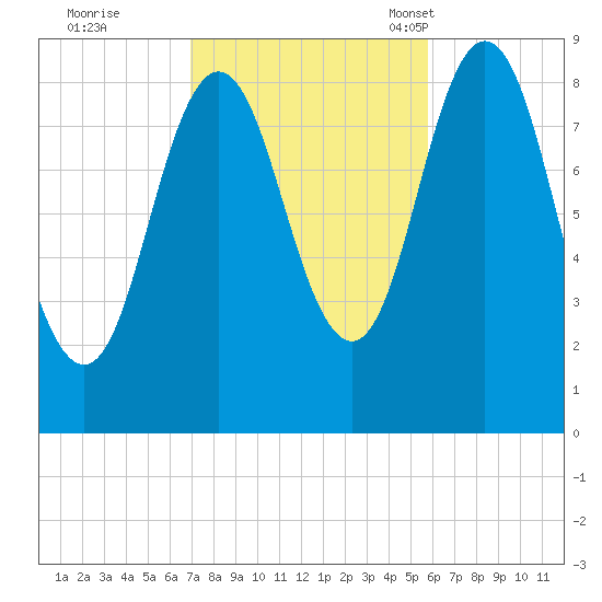 Walpole tide chart for Thursday, October 20, 2022