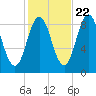 Walpole tide chart for Saturday, October 22, 2022