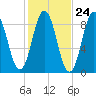 Walpole tide chart for Monday, October 24, 2022