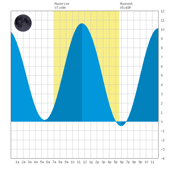 Walpole tide chart for Tuesday, October 25, 2022