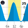 Walpole tide chart for Tuesday, October 25, 2022