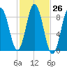 Walpole tide chart for Wednesday, October 26, 2022