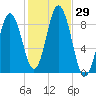 Walpole tide chart for Saturday, October 29, 2022