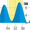 Walpole tide chart for Sunday, October 30, 2022
