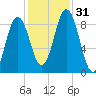 Walpole tide chart for Monday, October 31, 2022