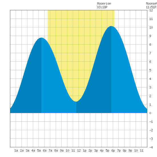 Walpole tide chart for Monday, October 3, 2022