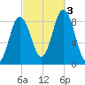 Walpole tide chart for Monday, October 3, 2022