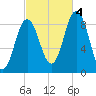 Walpole tide chart for Tuesday, October 4, 2022