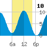 Walpole tide chart for Thursday, November 10, 2022