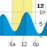 Walpole tide chart for Saturday, November 12, 2022