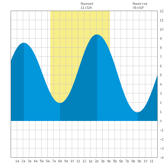 Walpole tide chart for Sunday, November 13, 2022