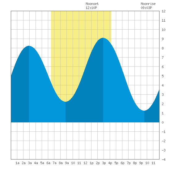 Walpole tide chart for Monday, November 14, 2022