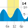 Walpole tide chart for Monday, November 14, 2022