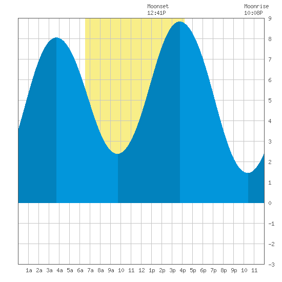 Walpole tide chart for Tuesday, November 15, 2022