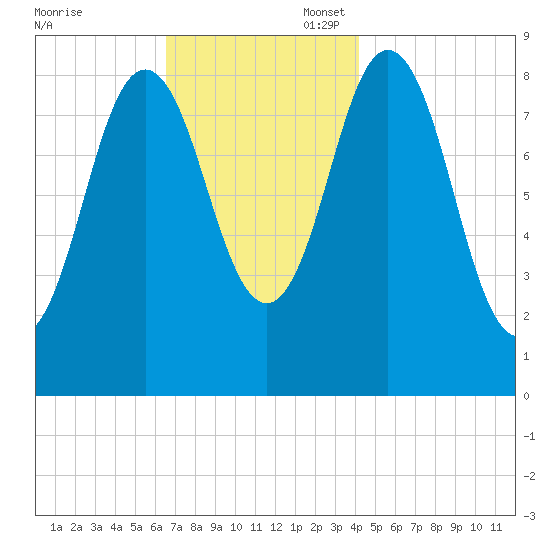 Walpole tide chart for Thursday, November 17, 2022