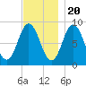 Walpole tide chart for Sunday, November 20, 2022