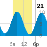 Walpole tide chart for Monday, November 21, 2022