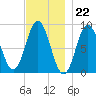 Walpole tide chart for Tuesday, November 22, 2022