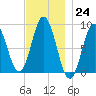 Walpole tide chart for Thursday, November 24, 2022