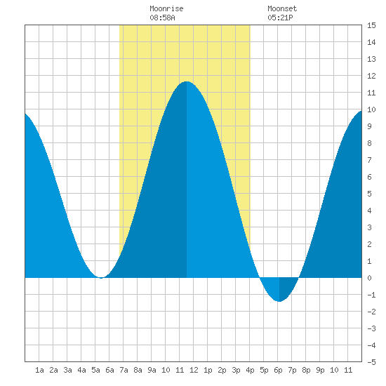 Walpole tide chart for Friday, November 25, 2022