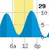 Walpole tide chart for Tuesday, November 29, 2022