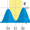 Walpole tide chart for Wednesday, November 2, 2022