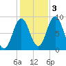 Walpole tide chart for Thursday, November 3, 2022