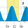 Walpole tide chart for Monday, November 7, 2022