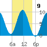 Walpole tide chart for Wednesday, November 9, 2022