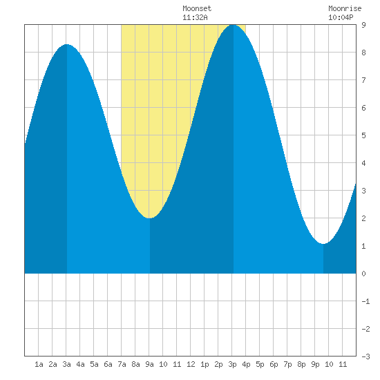 Walpole tide chart for Wednesday, December 14, 2022