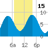 Walpole tide chart for Thursday, December 15, 2022