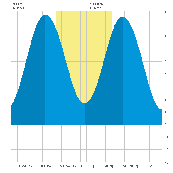 Walpole tide chart for Saturday, December 17, 2022