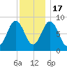 Walpole tide chart for Saturday, December 17, 2022