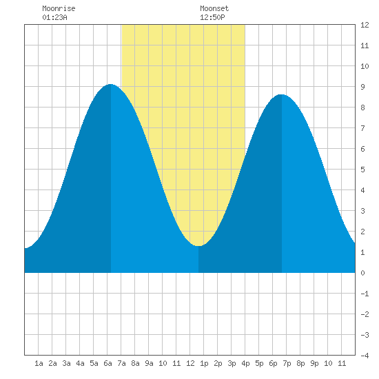 Walpole tide chart for Sunday, December 18, 2022