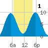 Walpole tide chart for Thursday, December 1, 2022