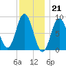 Walpole tide chart for Wednesday, December 21, 2022